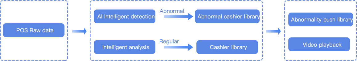 cashier process